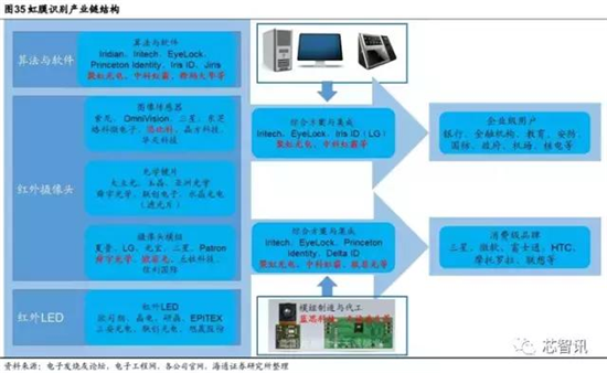 會(huì)成高端智能機(jī)標(biāo)配嗎？“虹膜識(shí)別”產(chǎn)業(yè)鏈全解析