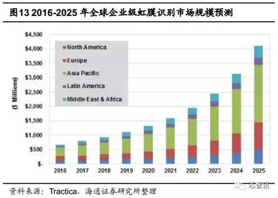 會(huì)成高端智能機(jī)標(biāo)配嗎？“虹膜識(shí)別”產(chǎn)業(yè)鏈全解析