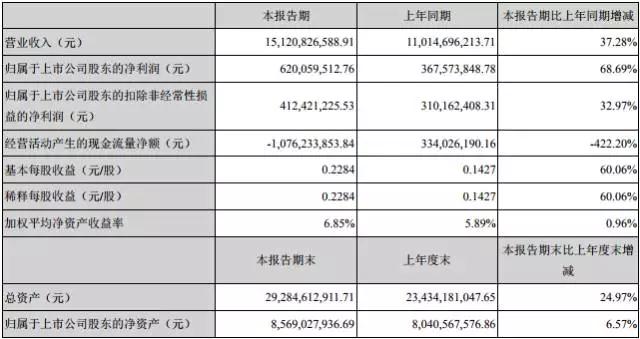 歐菲光半年報(bào):凈利潤增長68.69% 攝像頭模組出貨量超2億顆