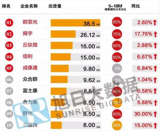歐菲光半年報(bào):凈利潤增長68.69% 攝像頭模組出貨量超2億顆