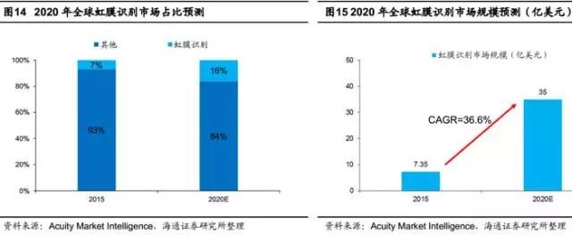借力手機市場 虹膜識別爆發(fā)還需多久？