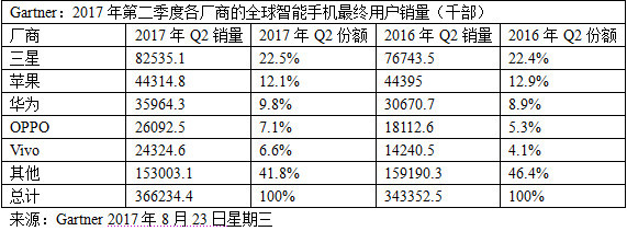 機構：二季度4G手機銷量近3.7億部 新興市場開始發(fā)力