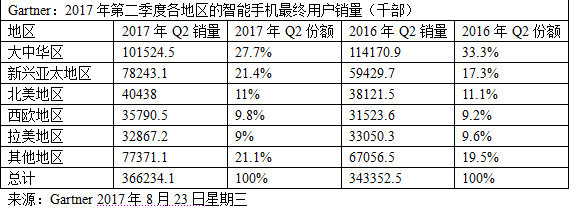 機構：二季度4G手機銷量近3.7億部 新興市場開始發(fā)力