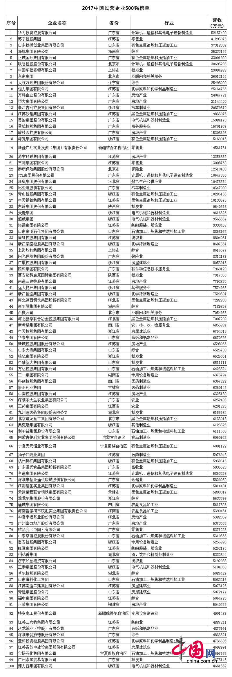 2017中國民營企業(yè)500強名單發(fā)布:華為第一