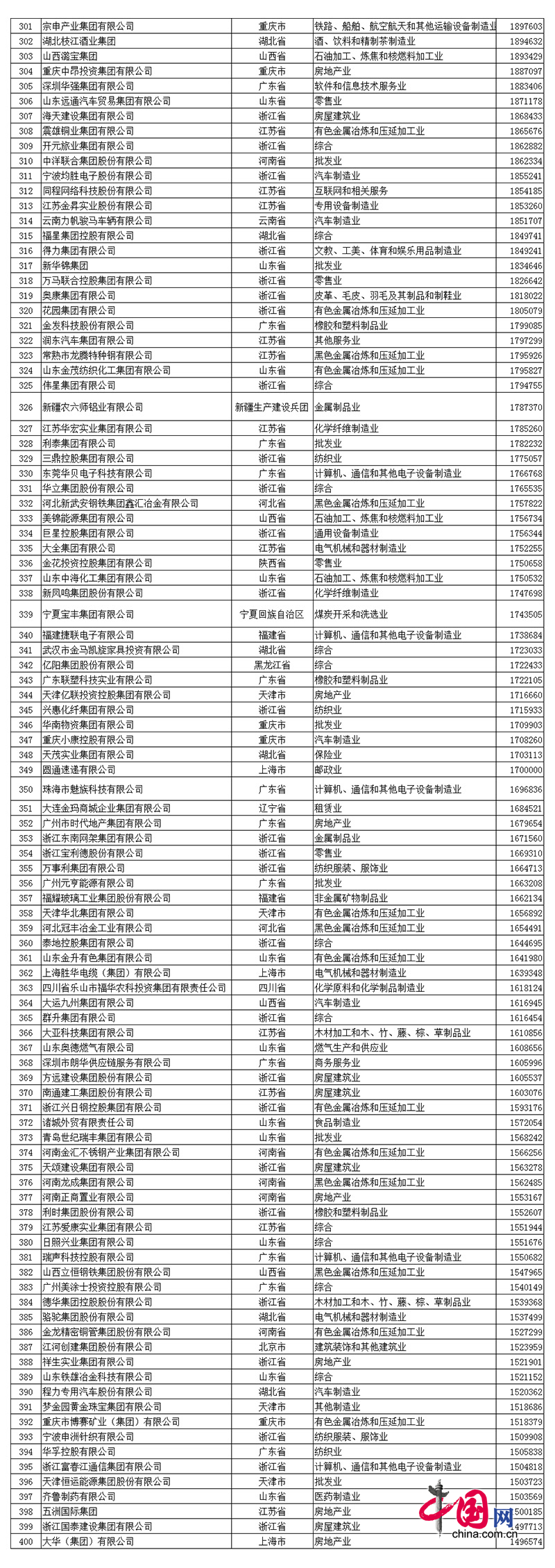 2017中國民營企業(yè)500強名單發(fā)布:華為第一