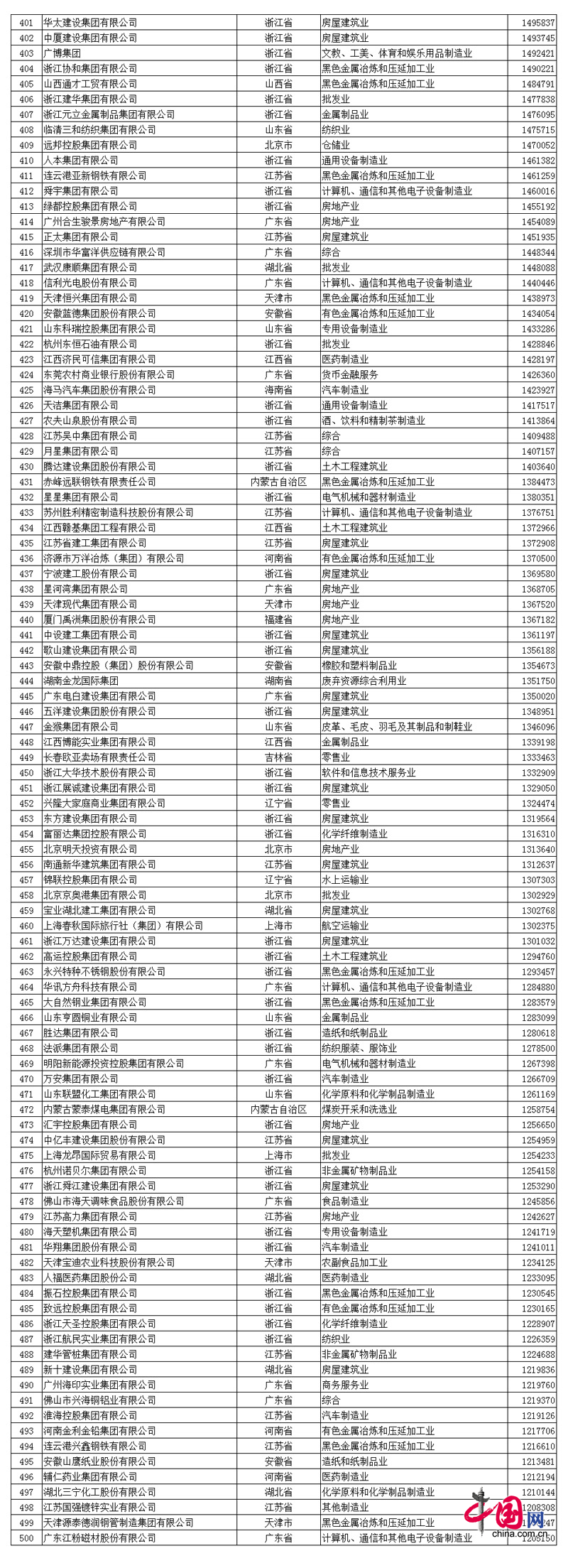 2017中國民營企業(yè)500強名單發(fā)布:華為第一
