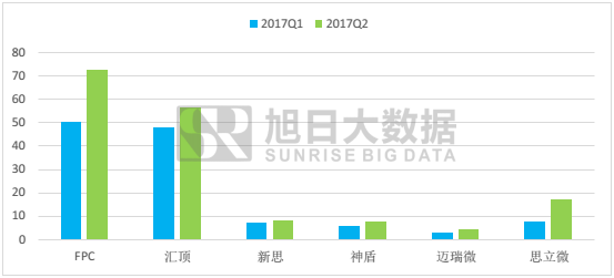 2017上半年指紋市場馬太效應加劇，市場格局基本穩(wěn)定