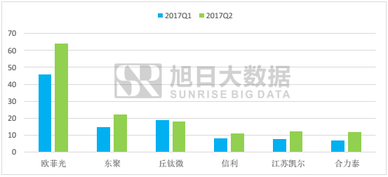 2017上半年指紋市場馬太效應加劇，市場格局基本穩(wěn)定