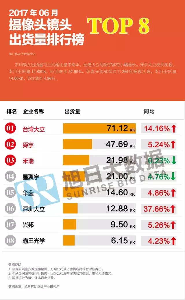 2017年06月攝像頭鏡頭出貨量排行榜
