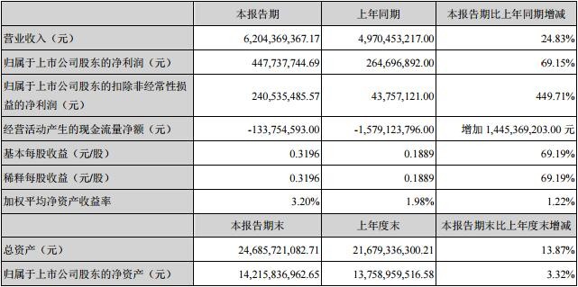 深天馬發(fā)布上半年業(yè)績(jī)報(bào)告 營(yíng)收凈利雙增長(zhǎng)