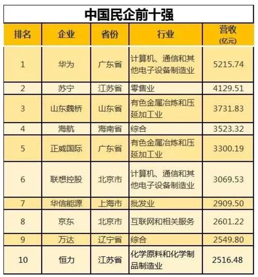 民企500強(qiáng)有華為京東為何沒有阿里騰訊？被算外企