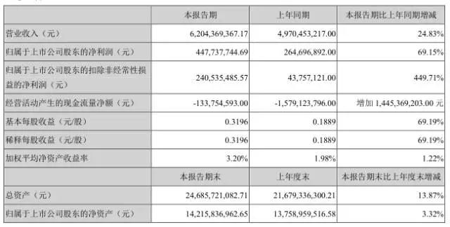 全面屏勢必引發(fā)手機市場洗牌 天馬上半年凈利增長69.15%