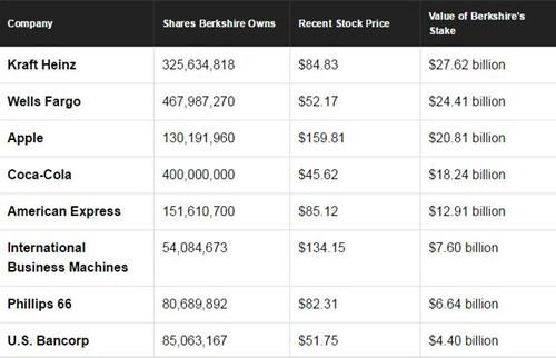 巴菲特所持蘋果股票市值超過200億美元
