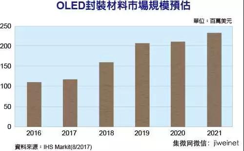 OLED市場規(guī)?？焖俪砷L 封裝材料需求水漲船高
