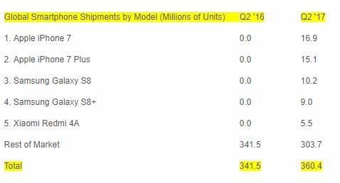 三星、蘋果和華為，智能手機前三甲為何死磕旗艦機？