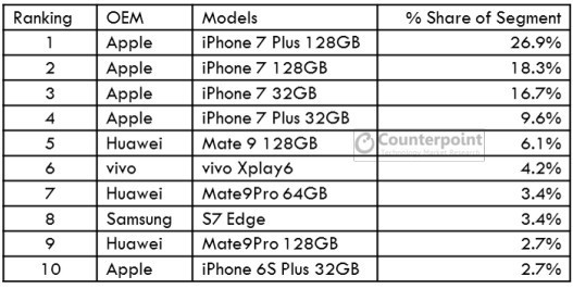 三星、蘋果和華為，智能手機前三甲為何死磕旗艦機？