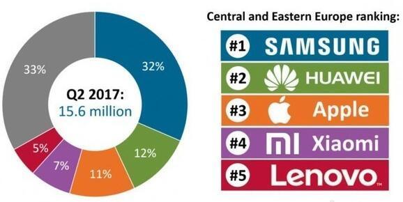 三星、蘋果和華為，智能手機前三甲為何死磕旗艦機？