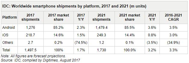 IDC：2021年底前智能機(jī)出貨量繼續(xù)增長 屆時超17億部