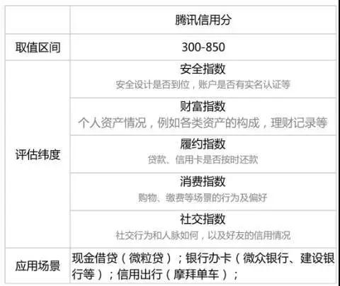 移動(dòng)支付升級(jí)為信用之戰(zhàn) 對(duì)于個(gè)人征信牌照阿里騰訊也都沒閑著