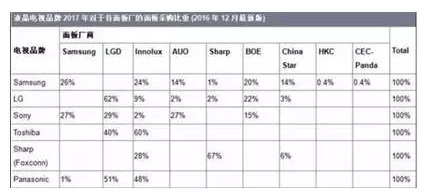 日本顯示面板企業(yè)一家接著一家從顯示面板產(chǎn)業(yè)退出