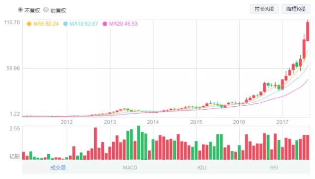 兩天漲逾40% 蘋果“影子股”高偉電子風頭正勁