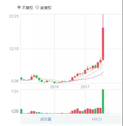 兩天漲逾40% 蘋果“影子股”高偉電子風頭正勁