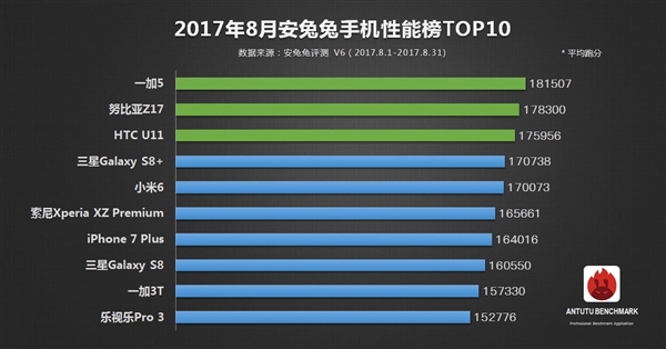 最新手機跑分排行:在iPhone 8面前都是渣