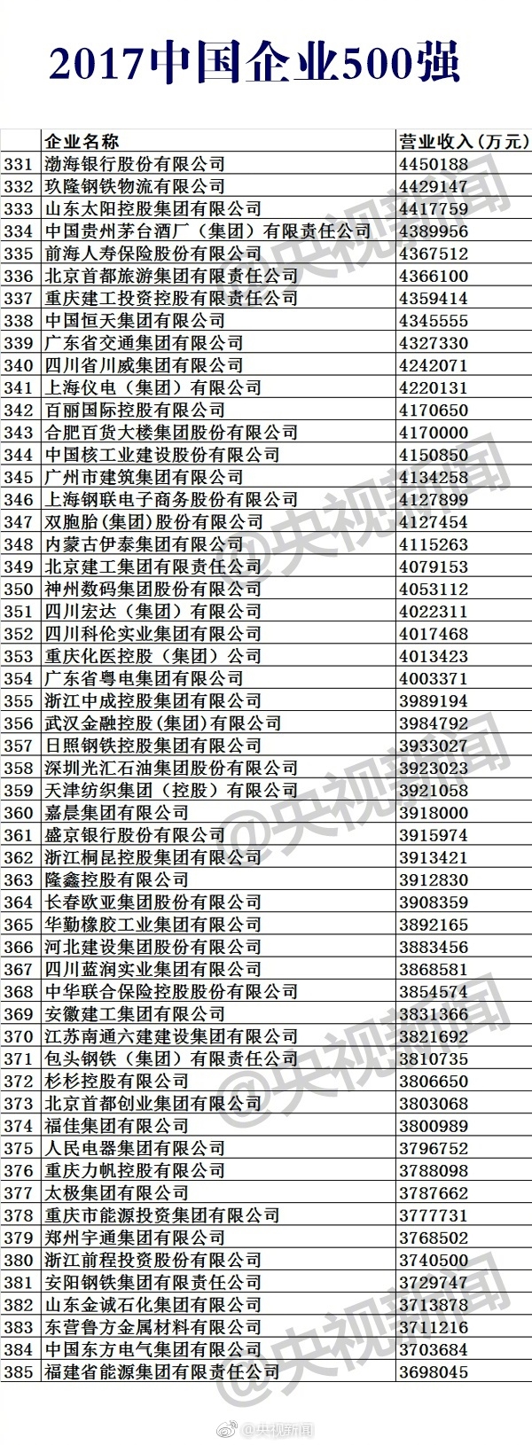 2017中國(guó)企業(yè)500強(qiáng)榜單公布:華為第17 第一是它