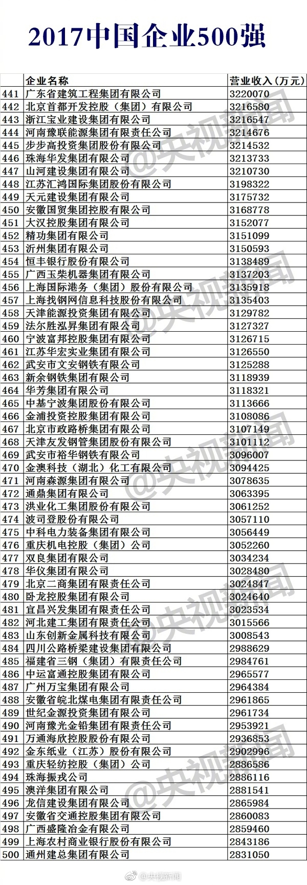 2017中國(guó)企業(yè)500強(qiáng)榜單公布:華為第17 第一是它