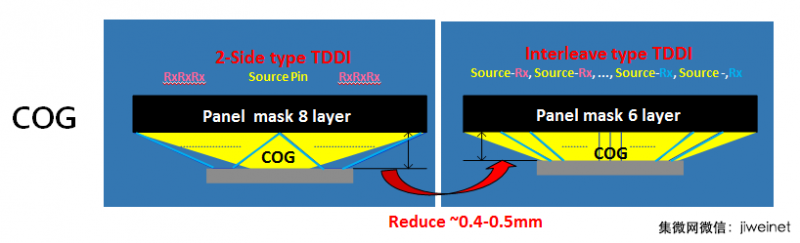 全面屏供應(yīng)鏈遇到新挑戰(zhàn)，TDDI芯片年底市場(chǎng)將達(dá)1億顆