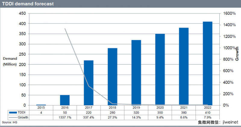 全面屏供應(yīng)鏈遇到新挑戰(zhàn)，TDDI芯片年底市場(chǎng)將達(dá)1億顆