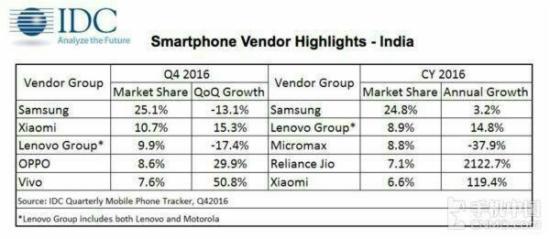 在印銷售慘淡，華為：再見印度
