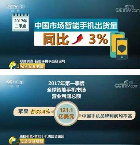 央視：國(guó)產(chǎn)手機(jī)出貨量高，但錢都被美日韓賺走了