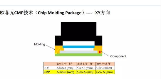 歐菲光:全面屏攝像頭模組小型化解決方案
