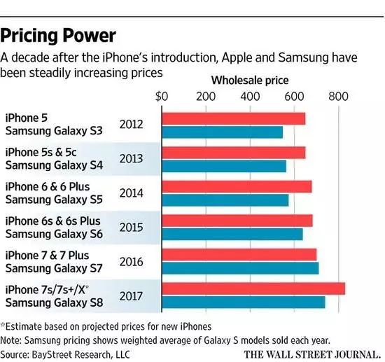 智能手機廠商混戰(zhàn) 蘋果霸主地位還能撐多久？