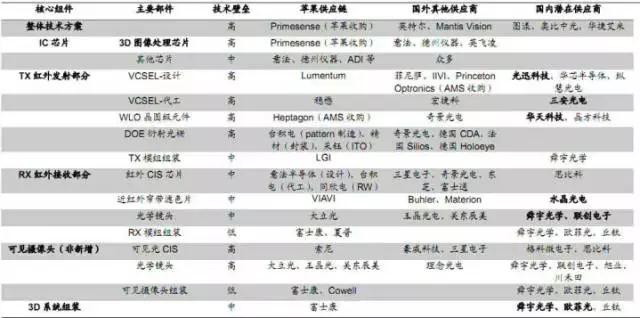 iPhone X的Face ID功能笑傲江湖，將成未來主流？