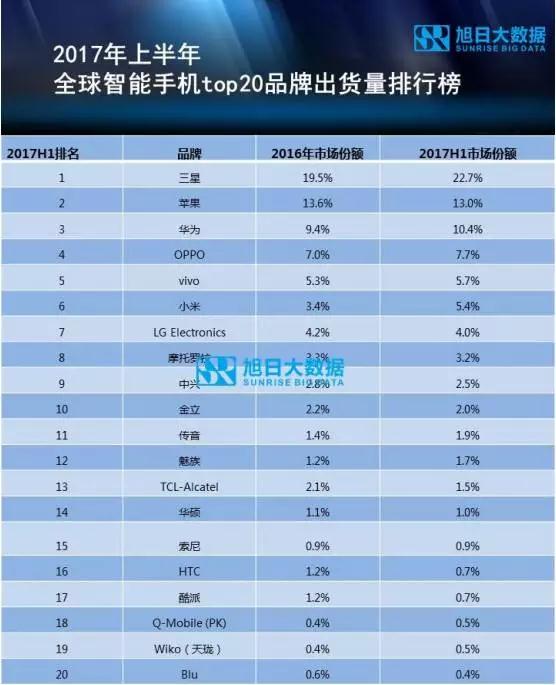 2017年上半年top20品牌出貨量占比九成以上，三星、小米增長(zhǎng)最快