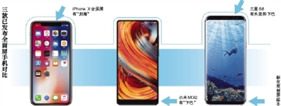 國產(chǎn)手機(jī)廠商“蜂擁而上”全面屏 產(chǎn)能將是最大瓶頸