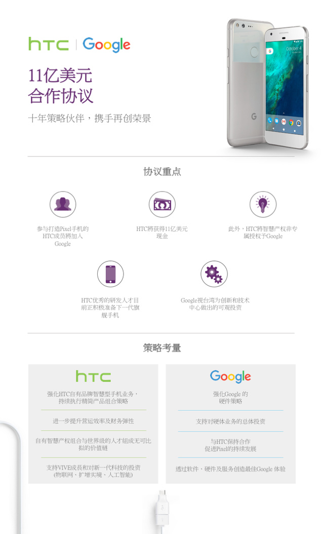 被并購？Google 以11億美元收購HTC手機研發(fā)團隊及專利