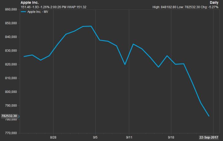 新款iPhone發(fā)布以來 蘋果市值已蒸發(fā)500億美元