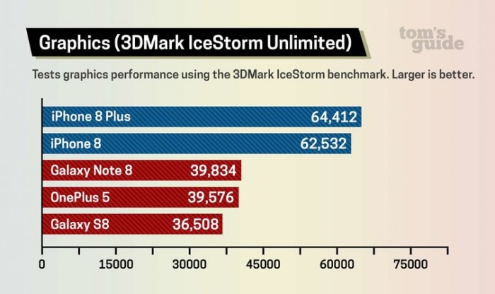 iPhone 8 是全球最快手機(jī) 甚至超越13寸 MBP