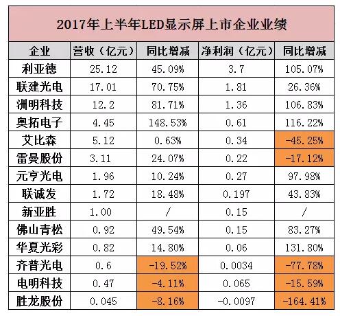 LED顯示屏行業(yè)市場(chǎng)品牌集中度提升,利亞德、聯(lián)建光電營(yíng)收攀升