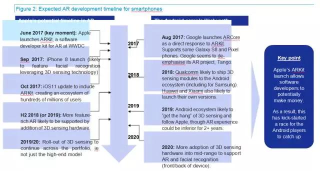 繼3D攝像頭后 AR是三維傳感的下一件大事