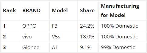 OPPO F3成印度市場15k-30k價格區(qū)間銷量王