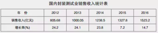破800億元！上半年我國集成電路封測業(yè)銷售額刷新記錄