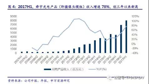 7月攝像頭出貨高增30%，歐菲、舜宇、丘鈦穩(wěn)坐攝像頭模組出貨量前三