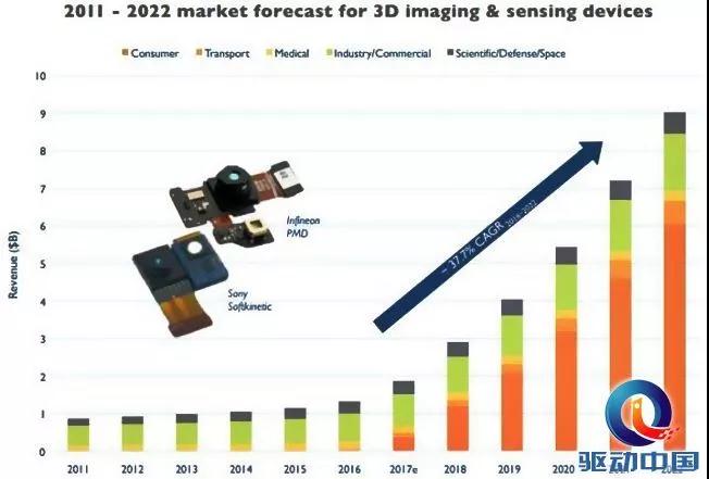 iPhone X原深感攝像頭被小噓，3D傳感器將推動(dòng)市場變革