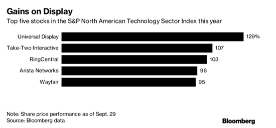 蘋果用上OLED屏幕，這家企業(yè)股價今年漲了129%