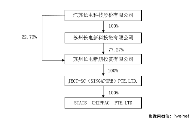 長(zhǎng)電科技募集資金26.1億元，投向eWLB先進(jìn)封裝項(xiàng)目