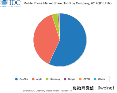 一加占據(jù)57.1%印度線上高端手機(jī)市場